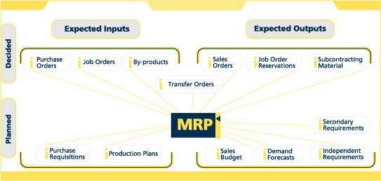 Mrp Erp